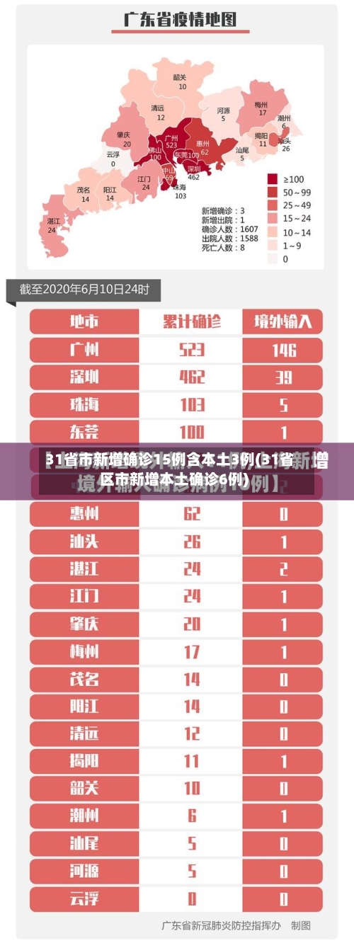 31省市新增确诊15例含本土3例(31省区市新增本土确诊6例)-第2张图片