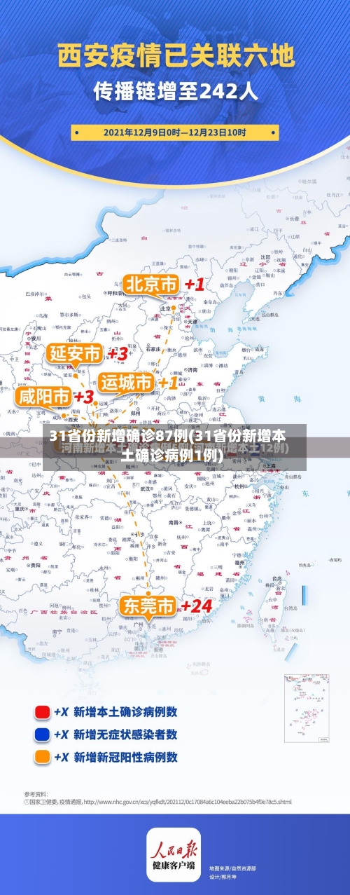 31省份新增确诊87例(31省份新增本土确诊病例1例)