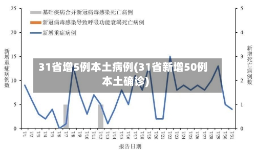 31省增5例本土病例(31省新增50例本土确诊)