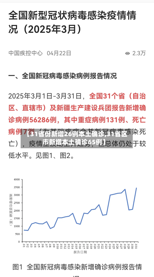 【31省份新增26例本土确诊,31省区市新增本土确诊65例】
