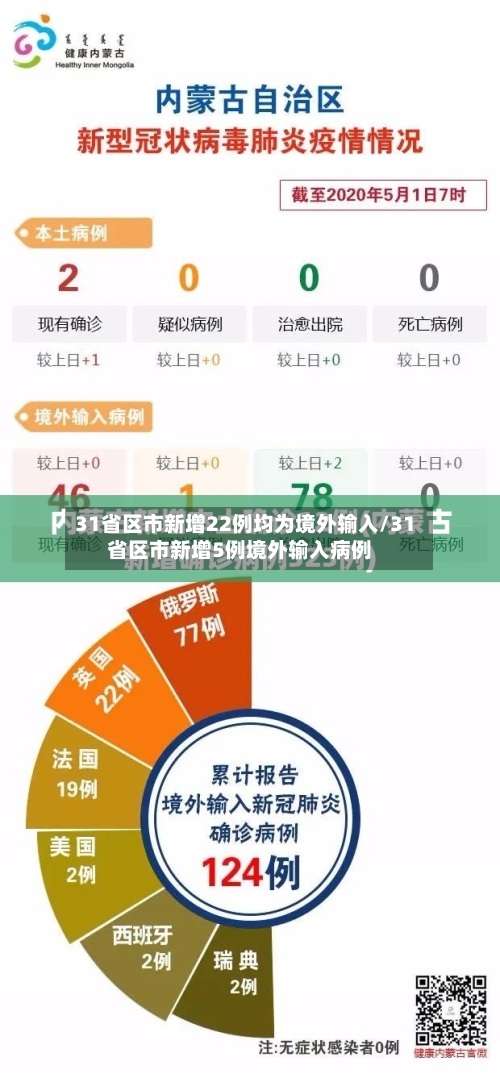 31省区市新增22例均为境外输入/31省区市新增5例境外输入病例
