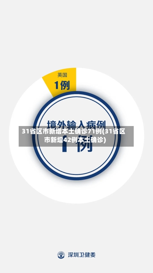 31省区市新增本土确诊71例(31省区市新增42例本土确诊)-第2张图片