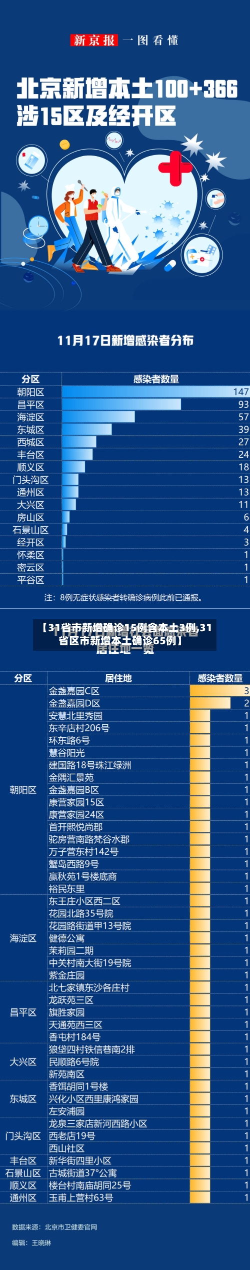 【31省市新增确诊15例含本土3例,31省区市新增本土确诊65例】