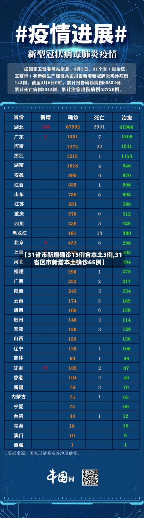 【31省市新增确诊15例含本土3例,31省区市新增本土确诊65例】-第2张图片