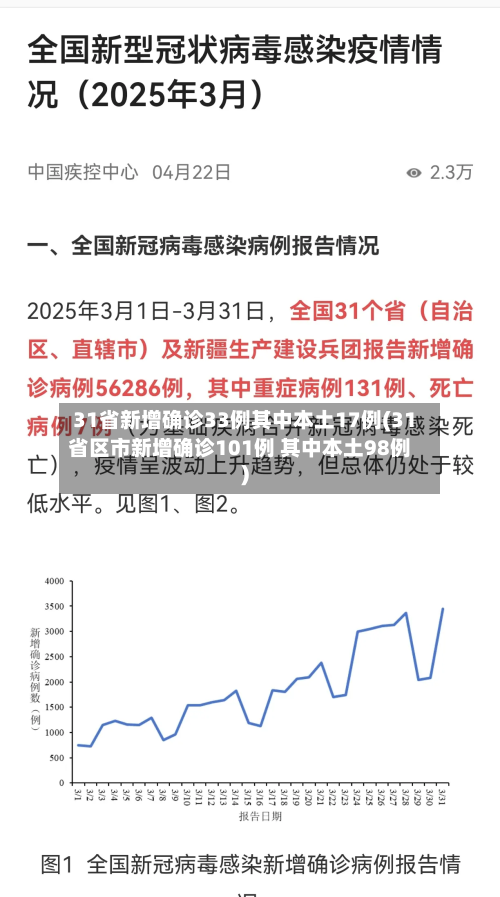 31省新增确诊33例其中本土17例(31省区市新增确诊101例 其中本土98例)-第2张图片