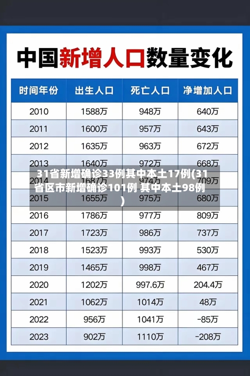 31省新增确诊33例其中本土17例(31省区市新增确诊101例 其中本土98例)-第3张图片