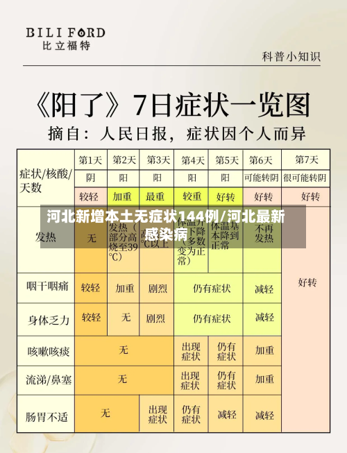 河北新增本土无症状144例/河北最新感染病-第2张图片
