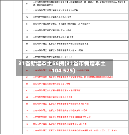31省新增本土56例(31省市新增本土104 525)