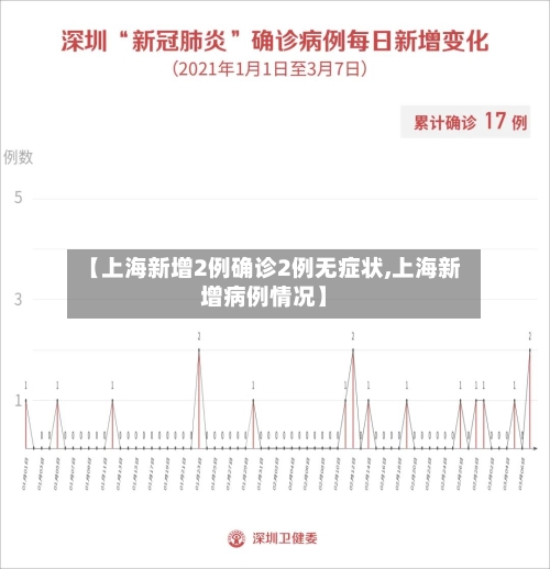 【上海新增2例确诊2例无症状,上海新增病例情况】