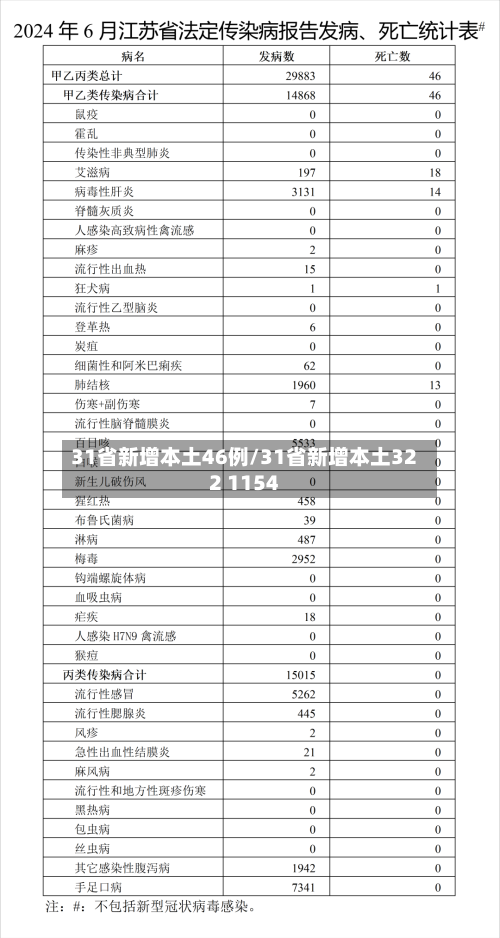 31省新增本土46例/31省新增本土322 1154-第2张图片