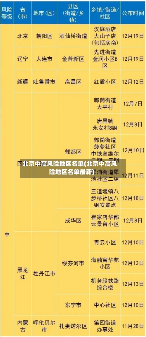 北京中高风险地区名单(北京中高风险地区名单最新)-第2张图片