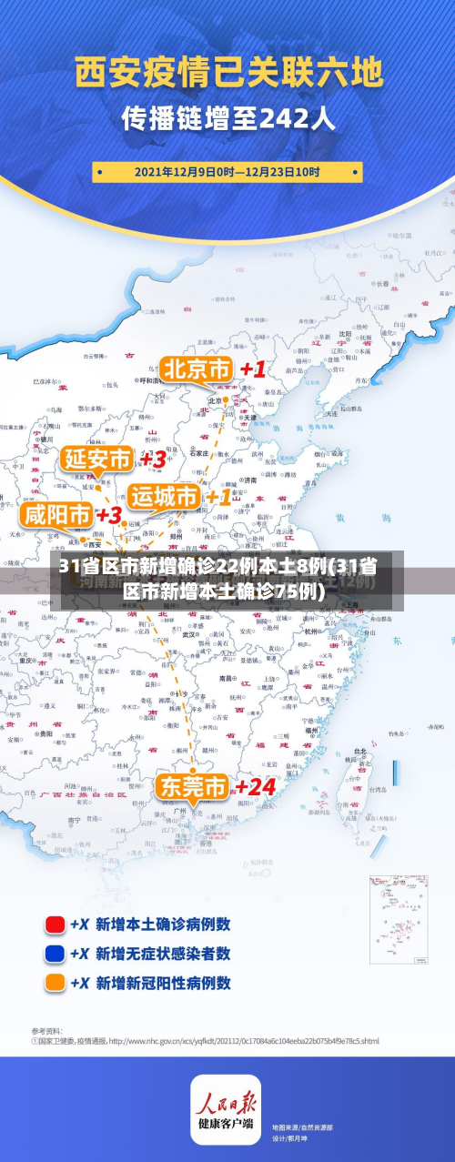 31省区市新增确诊22例本土8例(31省区市新增本土确诊75例)-第3张图片