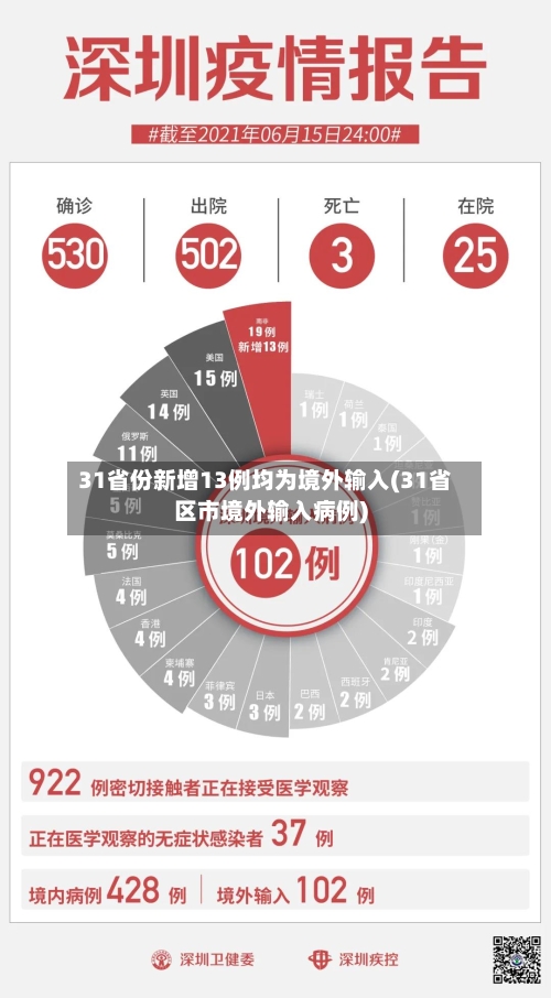 31省份新增13例均为境外输入(31省区市境外输入病例)-第2张图片