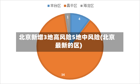 北京新增3地高风险5地中风险(北京最新的区)-第2张图片