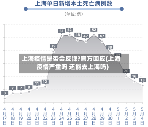 上海疫情是否会反弹?官方回应(上海疫情严重吗 还能去上海吗)-第2张图片