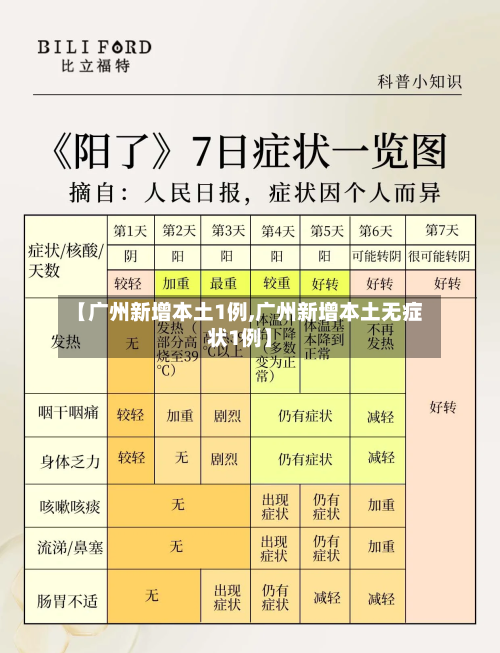 【广州新增本土1例,广州新增本土无症状1例】-第3张图片