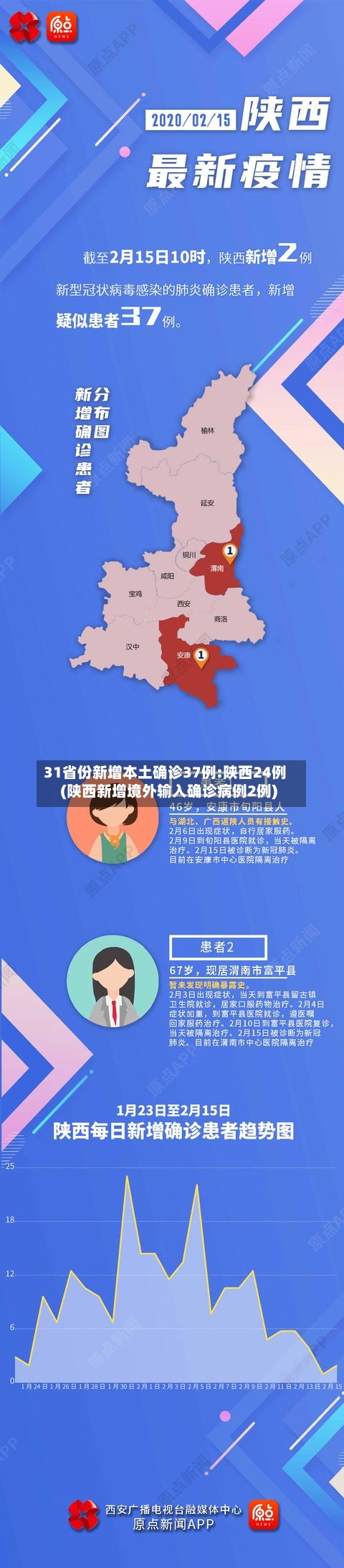 31省份新增本土确诊37例:陕西24例(陕西新增境外输入确诊病例2例)-第2张图片