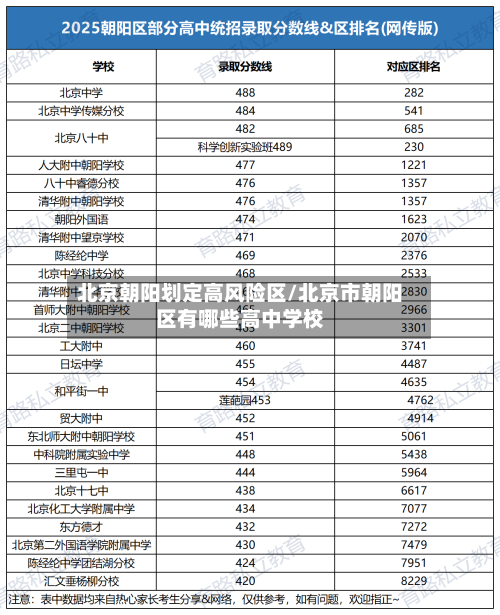北京朝阳划定高风险区/北京市朝阳区有哪些高中学校-第3张图片