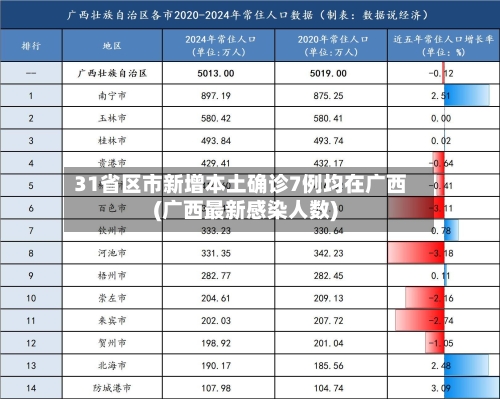 31省区市新增本土确诊7例均在广西(广西最新感染人数)-第2张图片