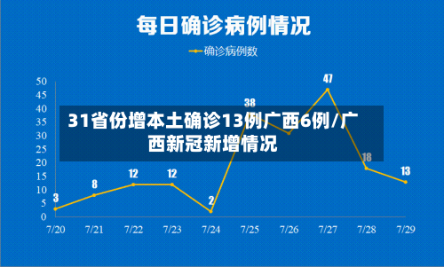31省份增本土确诊13例广西6例/广西新冠新增情况