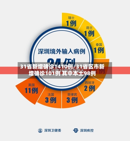 31省新增确诊1410例/31省区市新增确诊101例 其中本土98例-第1张图片