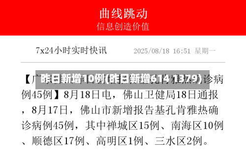 昨日新增10例(昨日新增614 1379)-第1张图片