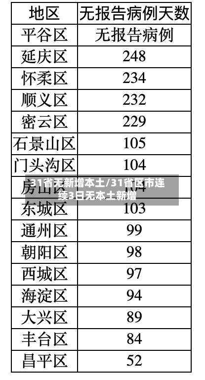 31省无新增本土/31省区市连续3日无本土新增-第2张图片
