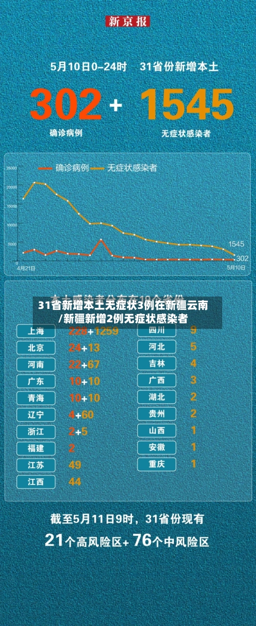 31省新增本土无症状3例在新疆云南/新疆新增2例无症状感染者-第1张图片