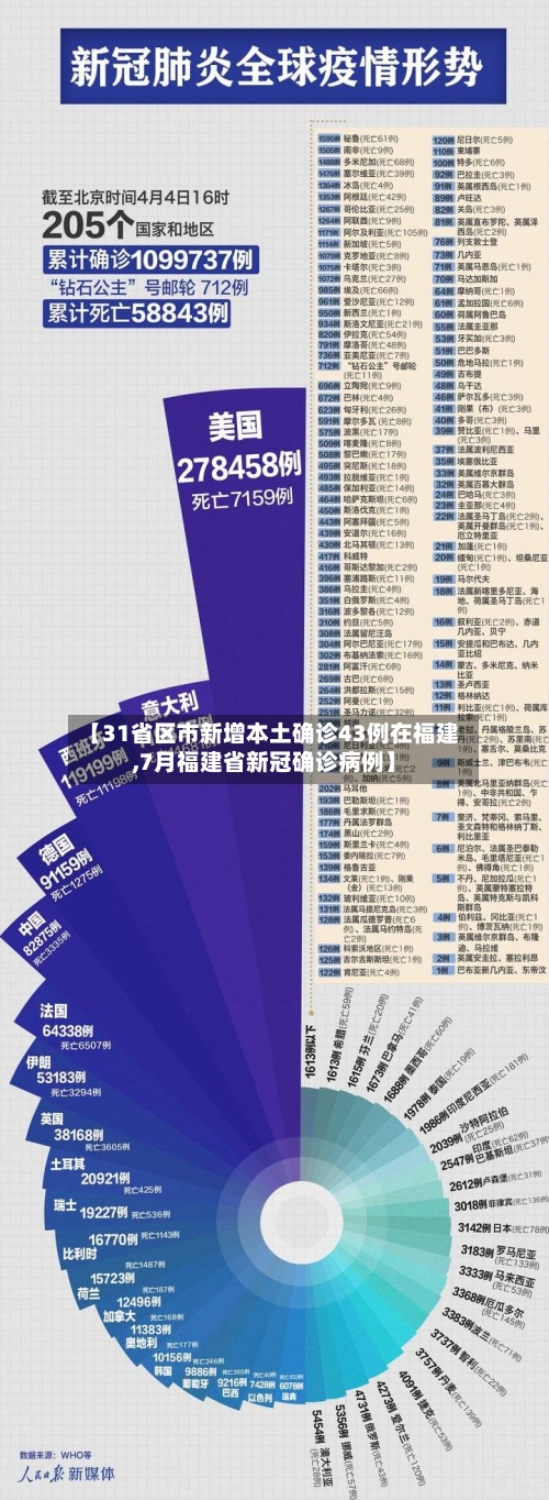 【31省区市新增本土确诊43例在福建,7月福建省新冠确诊病例】