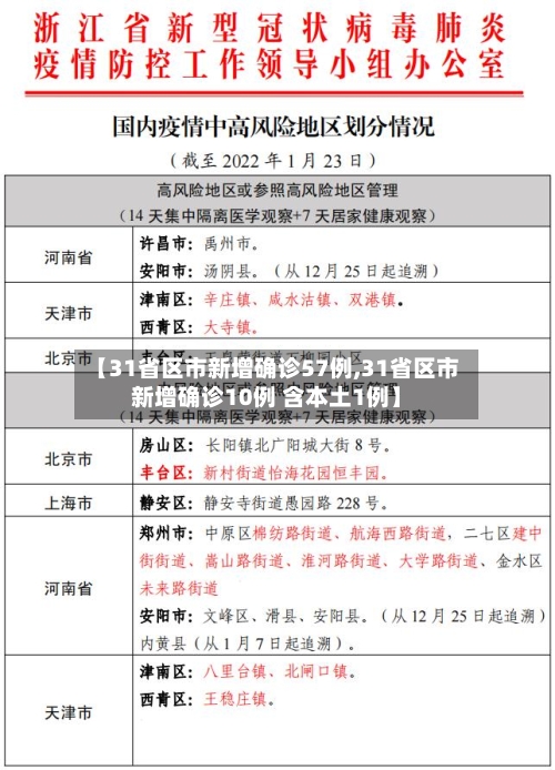 【31省区市新增确诊57例,31省区市新增确诊10例 含本土1例】-第2张图片
