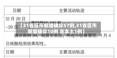 【31省区市新增确诊57例,31省区市新增确诊10例 含本土1例】