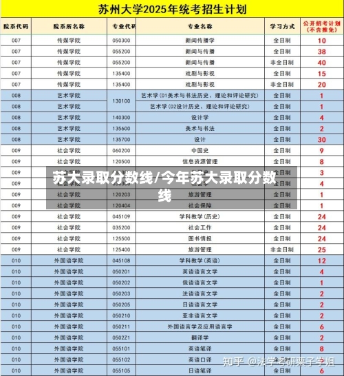 苏大录取分数线/今年苏大录取分数线